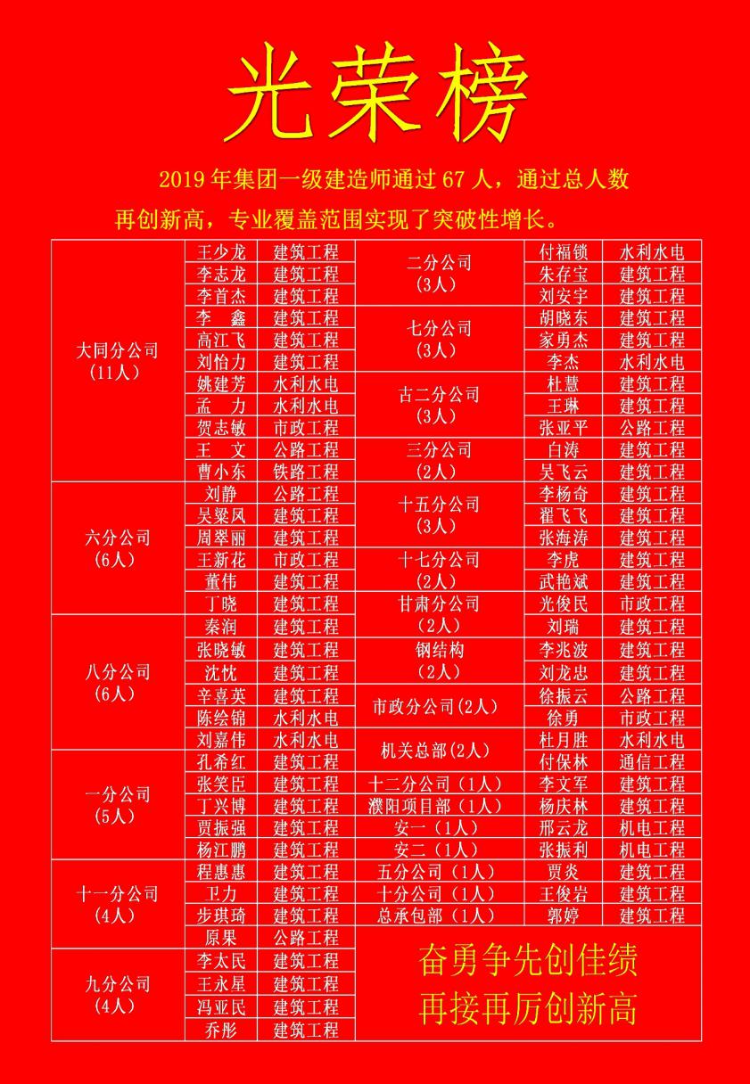 喜訊！山西建投一建集團(tuán)67名員工通過一級(jí)建造師執(zhí)業(yè)資格考試