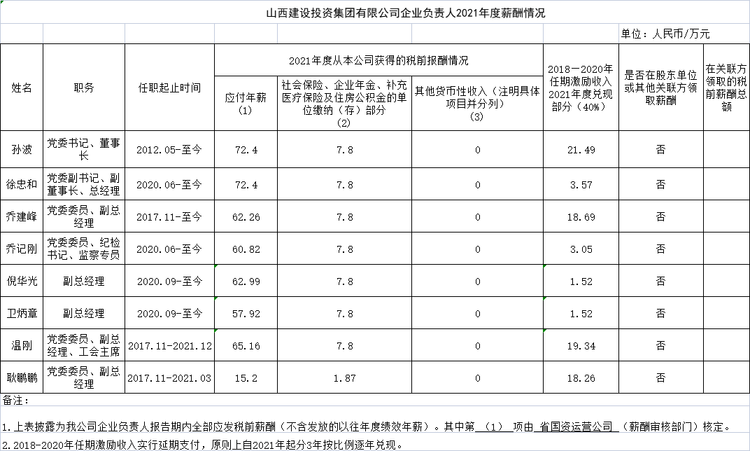 山西建設(shè)投資集團(tuán)有限公司企業(yè)負(fù)責(zé)人2021年度薪酬情況