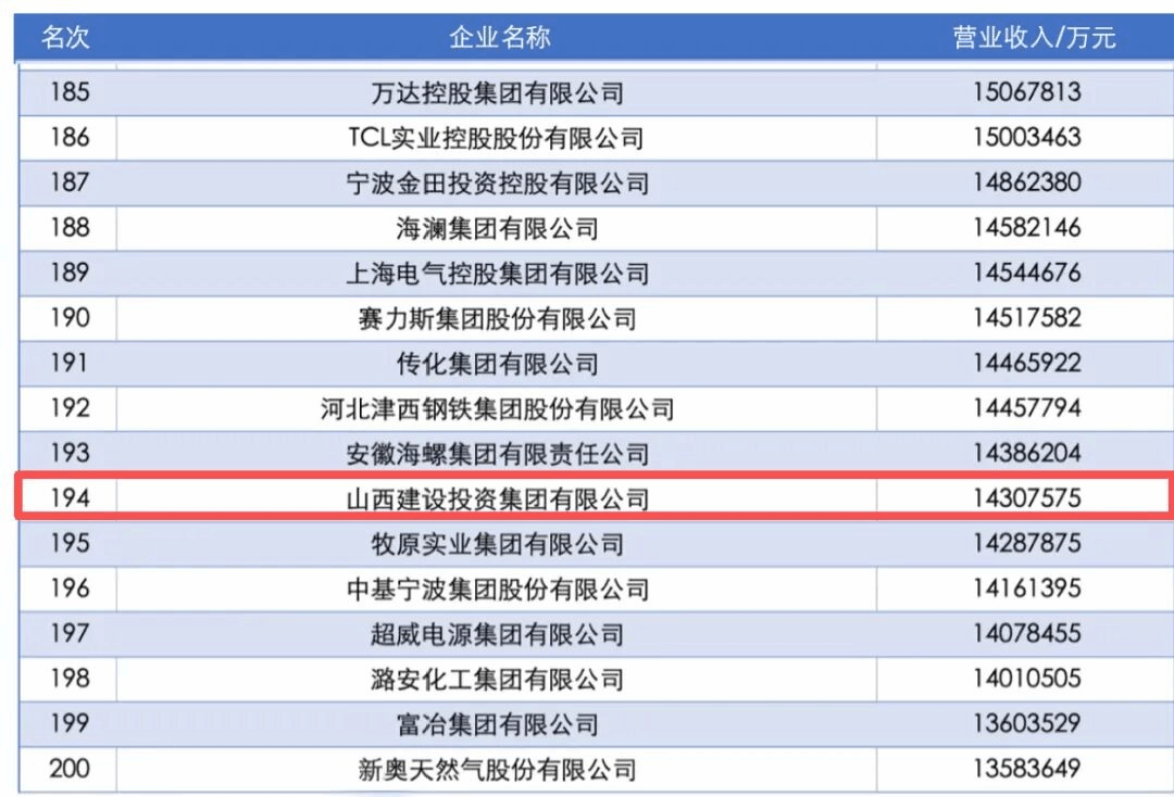 山西建投蟬聯(lián)2025中國(guó)企業(yè)500強(qiáng)、大企業(yè)創(chuàng)新100強(qiáng)榜單