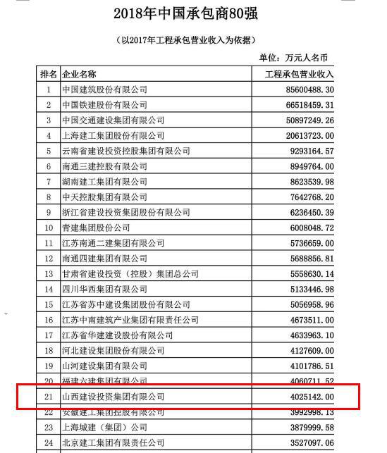 山西建投再度入圍“2018年中國承包商80強(qiáng)”