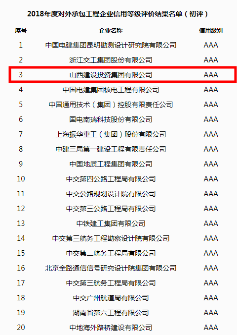 山西建投首次獲評中國對外承包工程AAA級信用企業(yè)