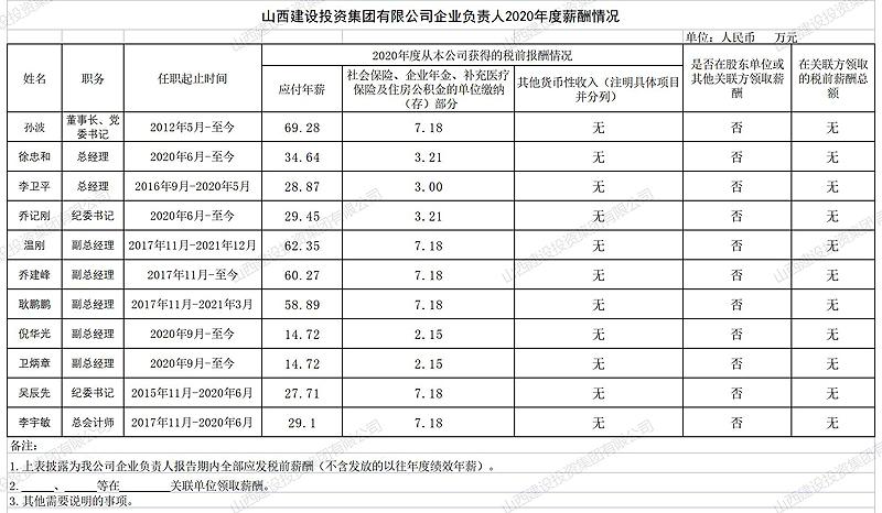 山西建設(shè)投資集團(tuán)有限公司企業(yè)負(fù)責(zé)人2020年度薪酬情況