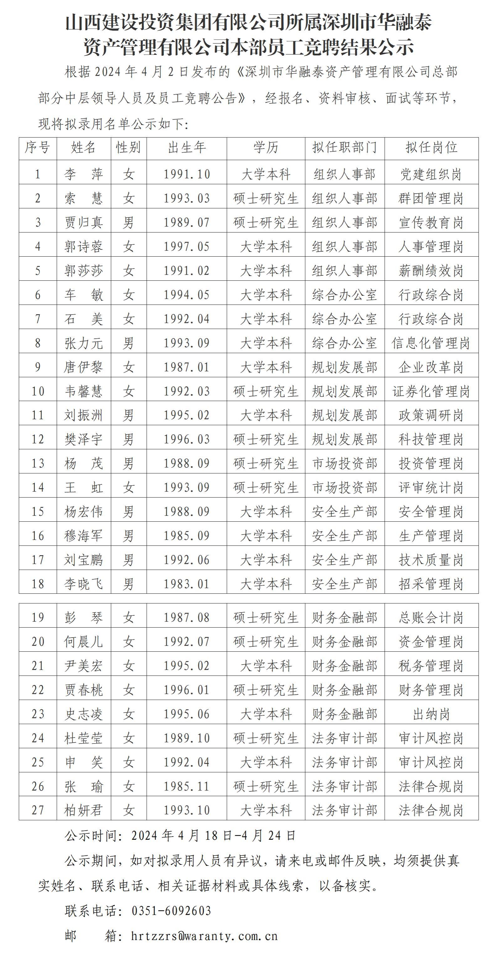 山西建設(shè)投資集團(tuán)有限公司所屬深圳市華融泰 資產(chǎn)管理有限公司本部員工競(jìng)聘結(jié)果公示